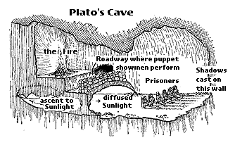 diagram of Plato's cave