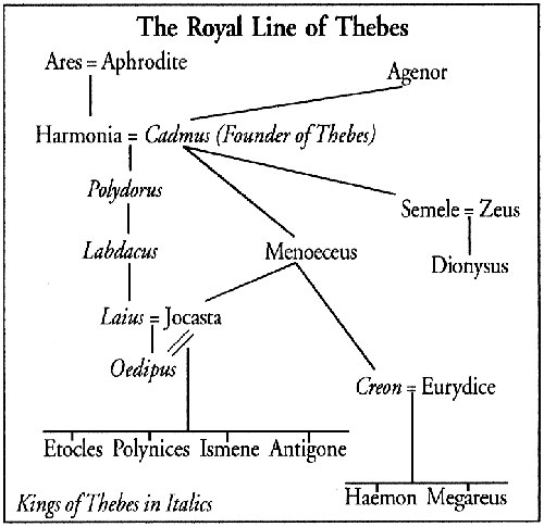 Lineage of Thebes